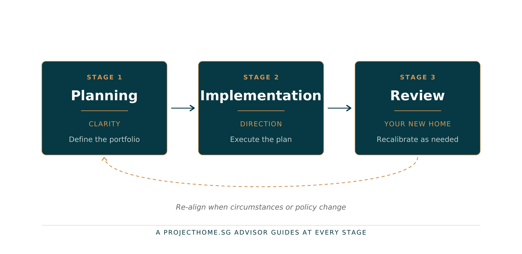 Property Wealth Planning Framework: Stage 1 Planning (Clarity — Define the portfolio) → Stage 2 Implementation (Direction — Execute the plan) → Stage 3 Review (Your new home — Recalibrate as needed), with a dashed feedback loop returning from Review to Planning. A ProjectHome.sg advisor guides at every stage.