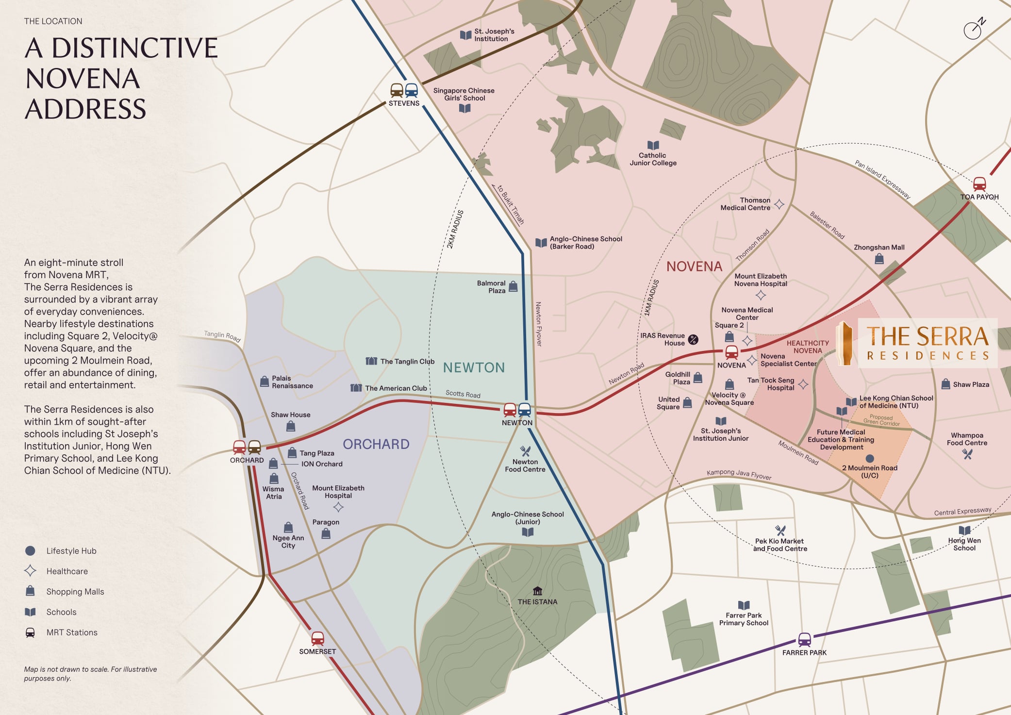 The Serra Residences location map — 1 km and 2 km radius overlays showing Novena MRT, Newton MRT, Stevens MRT, Toa Payoh MRT, Farrer Park MRT, SJI Junior, Hong Wen School, Lee Kong Chian School of Medicine (NTU), Mount Elizabeth Novena Hospital, Tan Tock Seng Hospital, Health City Novena, Square 2, Velocity @ Novena Square and the upcoming 2 Moulmein Road development